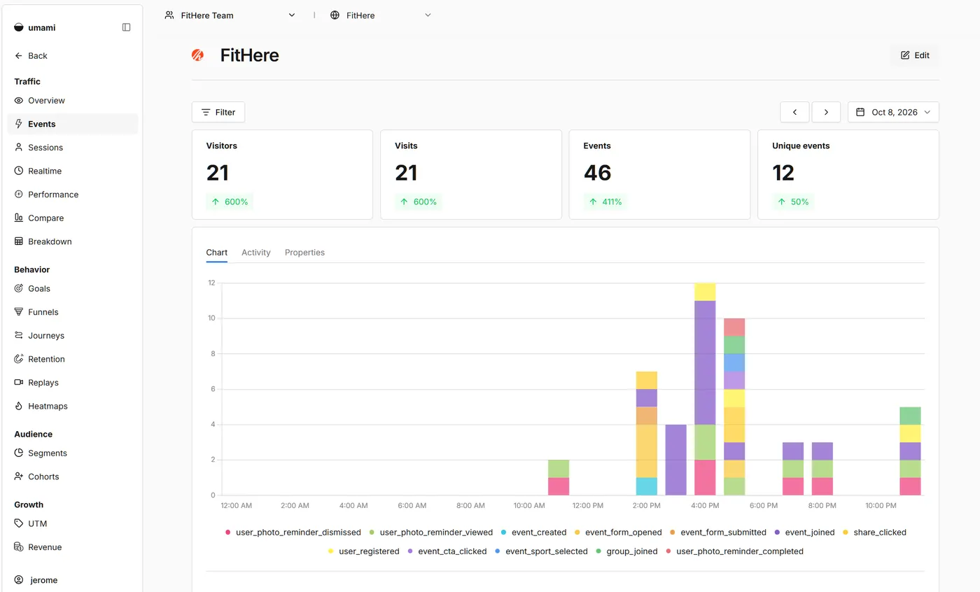 Page Événements d'Umami pour FitHere, avec un graphique horaire d'événements personnalisés comme event_created, event_joined, share_clicked et user_registered
